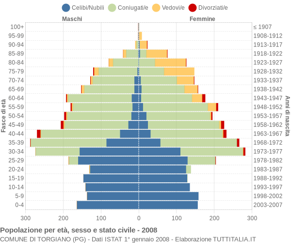 Grafico Popolazione per età, sesso e stato civile Comune di Torgiano (PG)