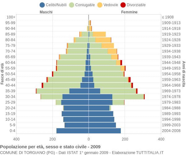 Grafico Popolazione per età, sesso e stato civile Comune di Torgiano (PG)