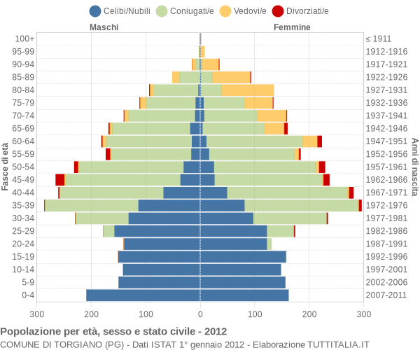 Grafico Popolazione per età, sesso e stato civile Comune di Torgiano (PG)