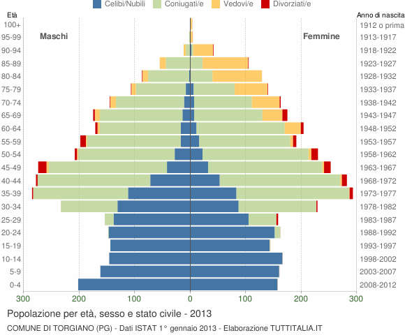 Grafico Popolazione per età, sesso e stato civile Comune di Torgiano (PG)