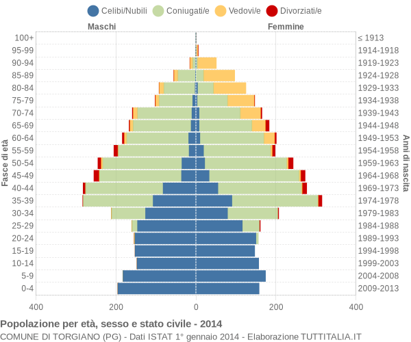 Grafico Popolazione per età, sesso e stato civile Comune di Torgiano (PG)