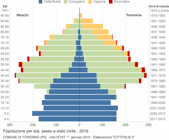 Grafico Popolazione per età, sesso e stato civile Comune di Torgiano (PG)