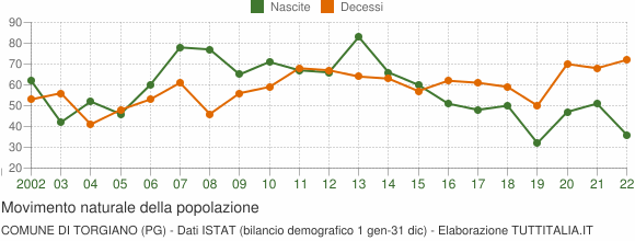 Grafico movimento naturale della popolazione Comune di Torgiano (PG)