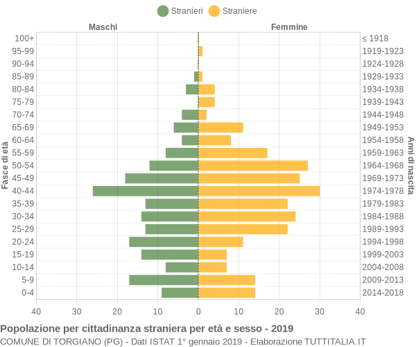 Grafico cittadini stranieri - Torgiano 2019