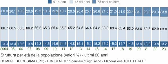 Grafico struttura della popolazione Comune di Torgiano (PG)