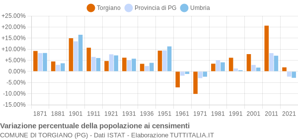 Grafico variazione percentuale della popolazione Comune di Torgiano (PG)