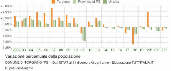 Variazione percentuale della popolazione Comune di Torgiano (PG)