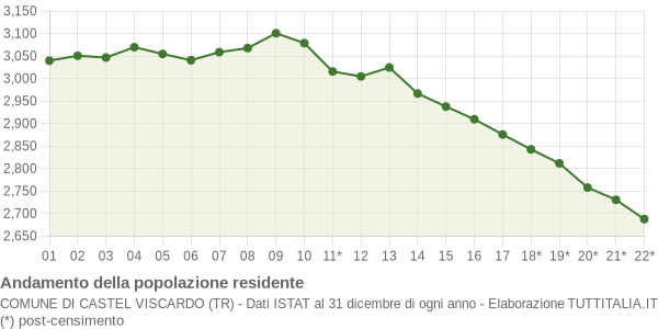 Andamento popolazione Comune di Castel Viscardo (TR)