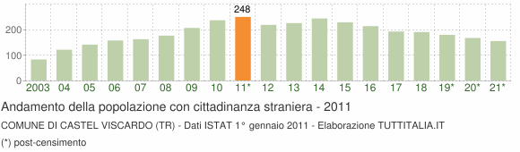 Grafico andamento popolazione stranieri Comune di Castel Viscardo (TR)