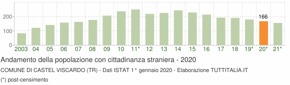 Grafico andamento popolazione stranieri Comune di Castel Viscardo (TR)