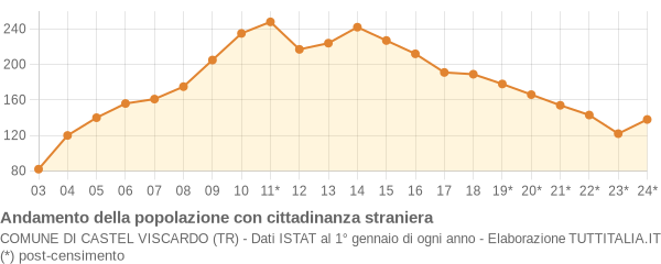 Andamento popolazione stranieri Comune di Castel Viscardo (TR)