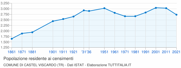 Grafico andamento storico popolazione Comune di Castel Viscardo (TR)