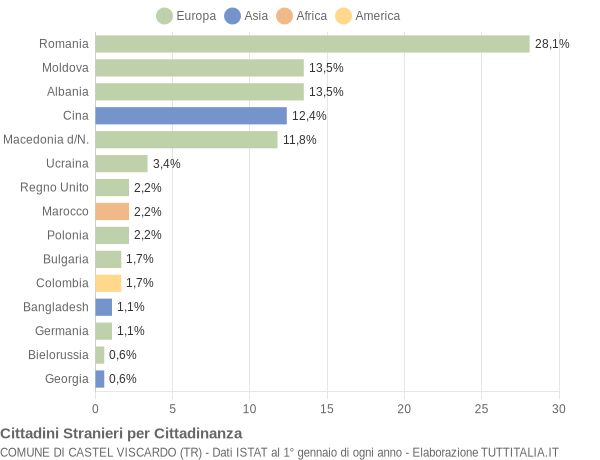 Grafico cittadinanza stranieri - Castel Viscardo 2019