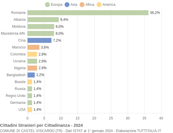 Grafico cittadinanza stranieri - Castel Viscardo 2024