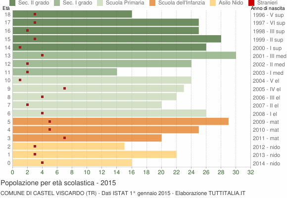 Grafico Popolazione in età scolastica - Castel Viscardo 2015