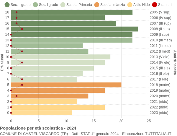 Grafico Popolazione in età scolastica - Castel Viscardo 2024