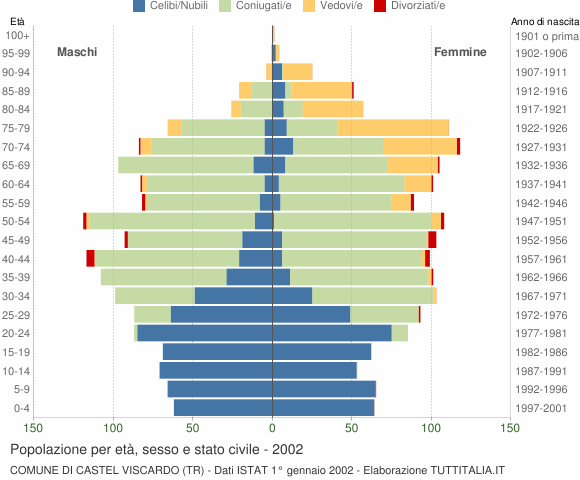 Grafico Popolazione per età, sesso e stato civile Comune di Castel Viscardo (TR)