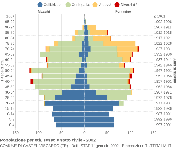 Grafico Popolazione per età, sesso e stato civile Comune di Castel Viscardo (TR)