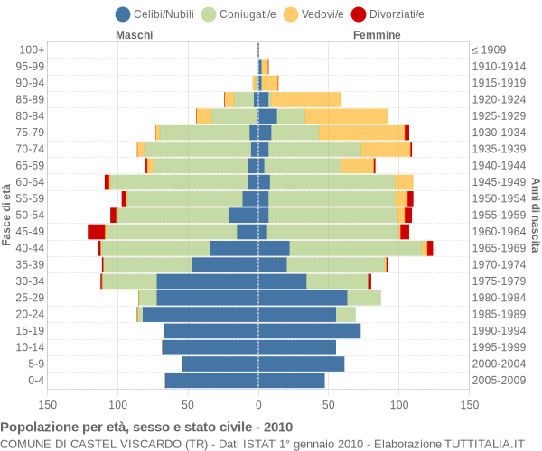 Grafico Popolazione per età, sesso e stato civile Comune di Castel Viscardo (TR)