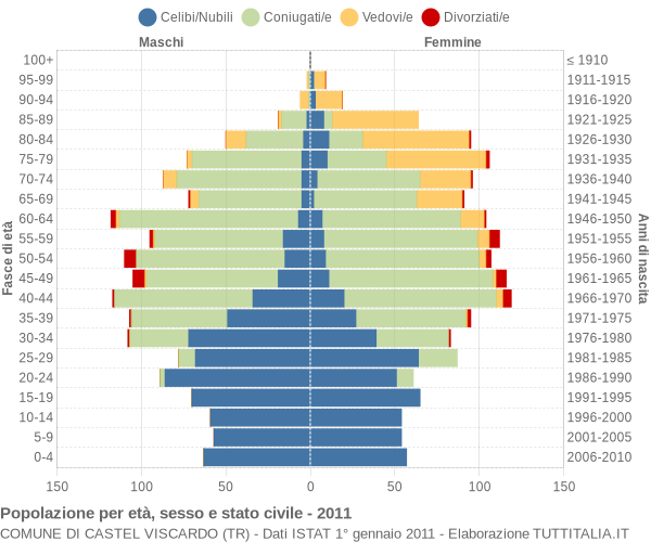 Grafico Popolazione per età, sesso e stato civile Comune di Castel Viscardo (TR)