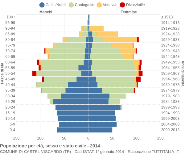 Grafico Popolazione per età, sesso e stato civile Comune di Castel Viscardo (TR)