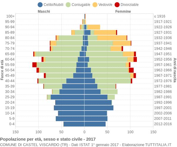 Grafico Popolazione per età, sesso e stato civile Comune di Castel Viscardo (TR)