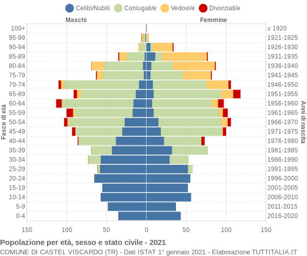 Grafico Popolazione per età, sesso e stato civile Comune di Castel Viscardo (TR)