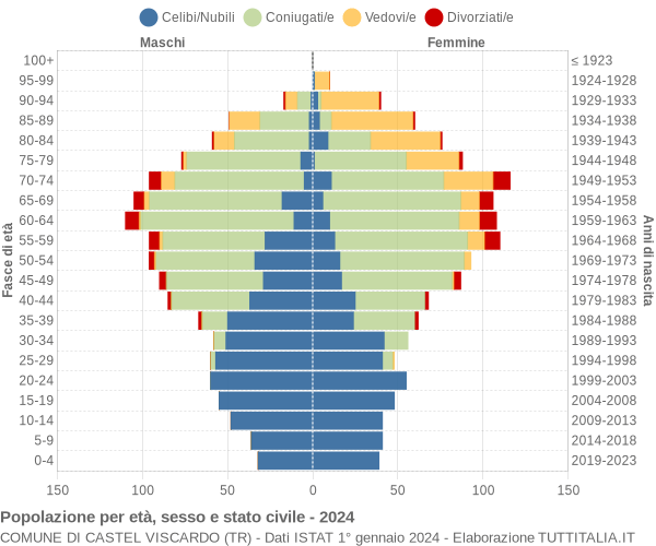 Grafico Popolazione per età, sesso e stato civile Comune di Castel Viscardo (TR)