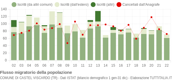 Flussi migratori della popolazione Comune di Castel Viscardo (TR)