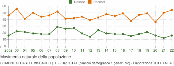Grafico movimento naturale della popolazione Comune di Castel Viscardo (TR)