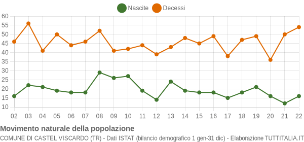 Grafico movimento naturale della popolazione Comune di Castel Viscardo (TR)