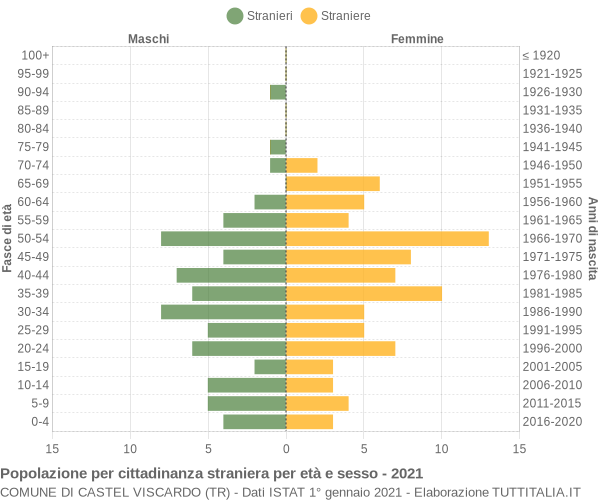 Grafico cittadini stranieri - Castel Viscardo 2021