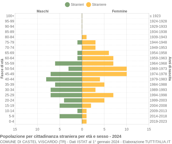 Grafico cittadini stranieri - Castel Viscardo 2024