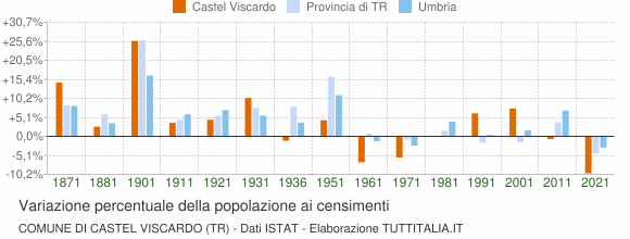 Grafico variazione percentuale della popolazione Comune di Castel Viscardo (TR)