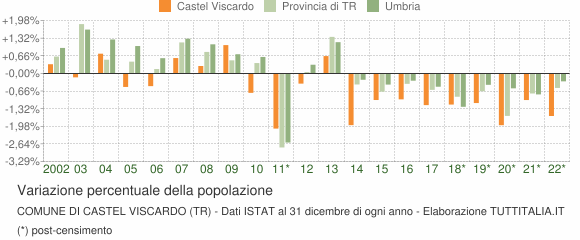 Variazione percentuale della popolazione Comune di Castel Viscardo (TR)