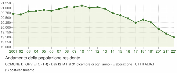 Andamento popolazione Comune di Orvieto (TR)