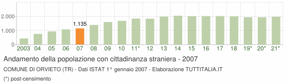 Grafico andamento popolazione stranieri Comune di Orvieto (TR)