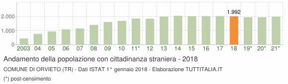 Grafico andamento popolazione stranieri Comune di Orvieto (TR)