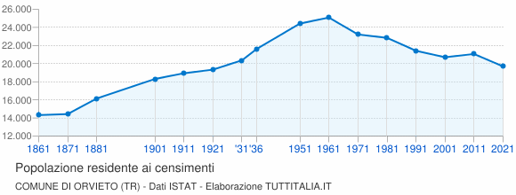Grafico andamento storico popolazione Comune di Orvieto (TR)
