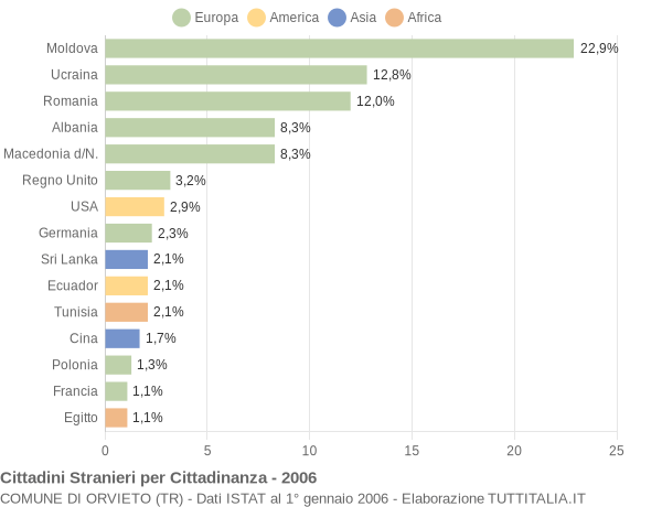 Grafico cittadinanza stranieri - Orvieto 2006