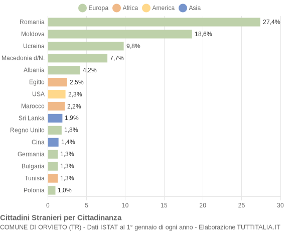 Grafico cittadinanza stranieri - Orvieto 2017