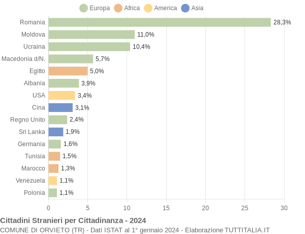 Grafico cittadinanza stranieri - Orvieto 2024