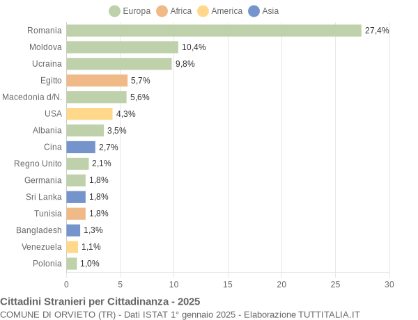 Grafico cittadinanza stranieri - Orvieto 2025
