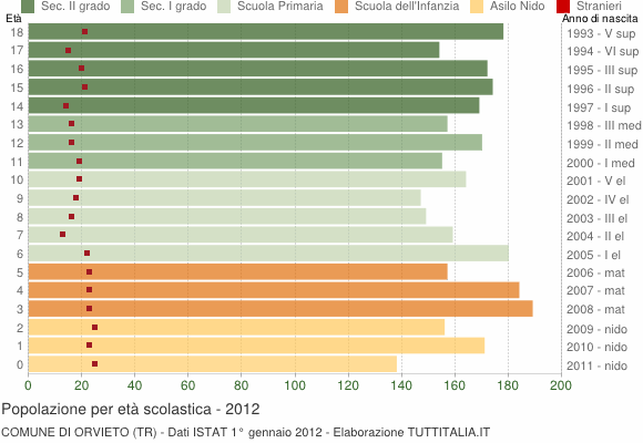 Grafico Popolazione in età scolastica - Orvieto 2012