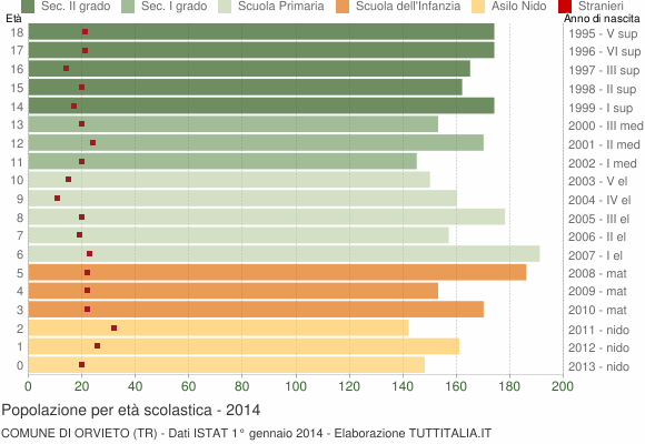 Grafico Popolazione in età scolastica - Orvieto 2014