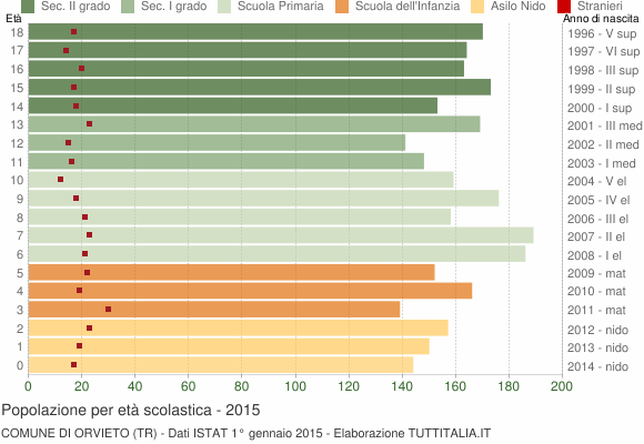Grafico Popolazione in età scolastica - Orvieto 2015