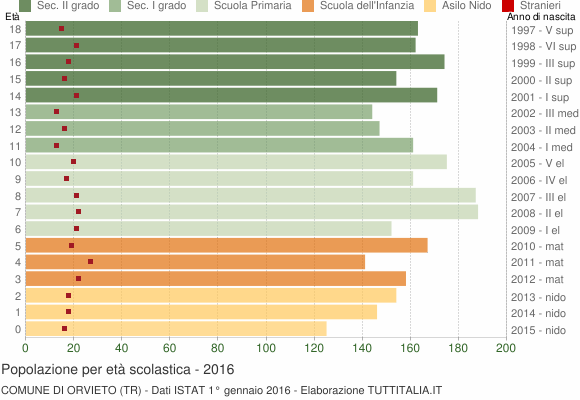Grafico Popolazione in età scolastica - Orvieto 2016
