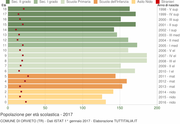 Grafico Popolazione in età scolastica - Orvieto 2017