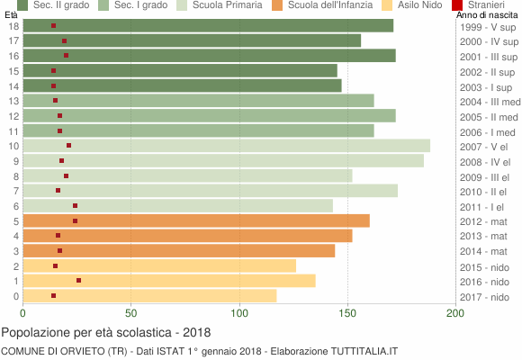 Grafico Popolazione in età scolastica - Orvieto 2018