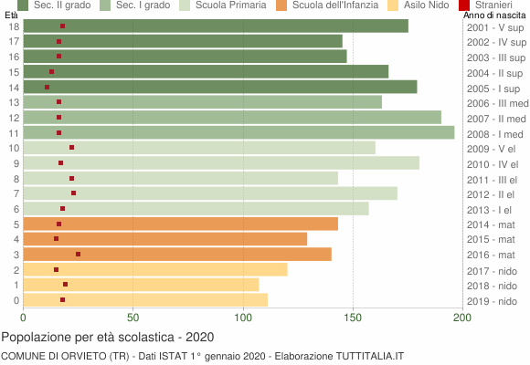 Grafico Popolazione in età scolastica - Orvieto 2020